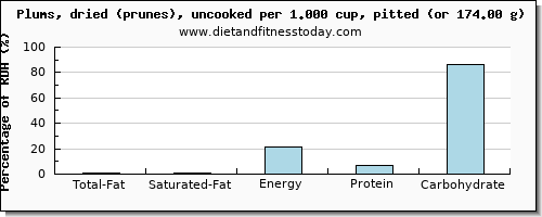 total fat and nutritional content in fat in prunes